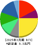 パナソニックホールディングス 貸借対照表 2025年3月期 パナソニックホールディングス 貸借対照表 2025年3月期