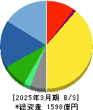 アンリツ 貸借対照表 2025年3月期 アンリツ 貸借対照表 2025年3月期