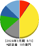 セキ 貸借対照表 2024年3月期