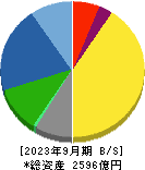 淀川製鋼所 貸借対照表 2023年9月期