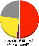 エディア 損益計算書 2024年2月期