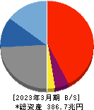 三菱ＵＦＪフィナンシャル・グループ 貸借対照表 2023年3月期