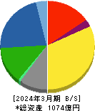 東京エネシス 貸借対照表 2024年3月期
