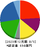 東邦化学工業 貸借対照表 2023年12月期