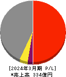 東京ラヂエーター製造 損益計算書 2024年3月期