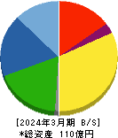 大研医器 貸借対照表 2024年3月期