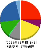 日清紡ホールディングス 貸借対照表 2023年12月期