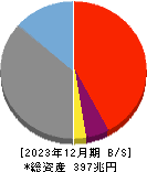 三菱ＵＦＪフィナンシャル・グループ 貸借対照表 2023年12月期