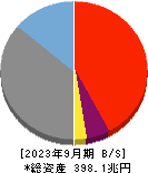 三菱ＵＦＪフィナンシャル・グループ 貸借対照表 2023年9月期