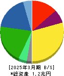 クラレ 貸借対照表 2025年3月期 クラレ 貸借対照表 2025年3月期