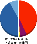 バリュークリエーション 貸借対照表 2022年2月期