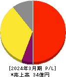 フォースタートアップス 損益計算書 2024年3月期