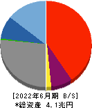 福井銀行 貸借対照表 2022年6月期