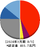 三菱ＵＦＪフィナンシャル・グループ 貸借対照表 2024年3月期