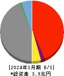 阿波銀行 貸借対照表 2024年3月期