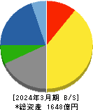 ＥＩＺＯ 貸借対照表 2024年3月期