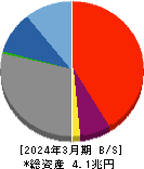 福井銀行 貸借対照表 2024年3月期