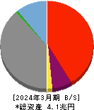 福井銀行 貸借対照表 2024年3月期