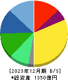 デクセリアルズ 貸借対照表 2023年12月期