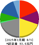 トヨタ自動車 貸借対照表 2025年3月期 トヨタ自動車 貸借対照表 2025年3月期