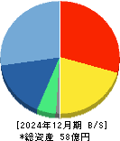 富士山マガジンサービス 貸借対照表 2024年12月期 富士山マガジンサービス 貸借対照表 2024年12月期