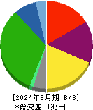 京王電鉄 貸借対照表 2024年3月期