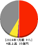 光・彩 損益計算書 2024年1月期