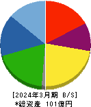 リバーエレテック 貸借対照表 2024年3月期