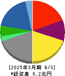 丸紅 貸借対照表 2025年3月期 丸紅 貸借対照表 2025年3月期