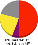 リクルートホールディングス 損益計算書 2025年3月期 リクルートホールディングス 損益計算書 2025年3月期