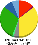 ニトリホールディングス 貸借対照表 2025年3月期 ニトリホールディングス 貸借対照表 2025年3月期