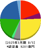 カネカ 貸借対照表 2025年3月期 カネカ 貸借対照表 2025年3月期
