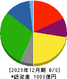 ウッドワン 貸借対照表 2023年12月期