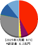福井銀行 貸借対照表 2025年3月期 福井銀行 貸借対照表 2025年3月期
