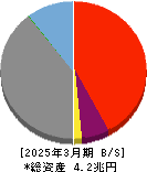 福井銀行 貸借対照表 2025年3月期 福井銀行 貸借対照表 2025年3月期