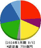 日本金属 貸借対照表 2024年3月期