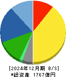 パイロットコーポレーション 貸借対照表 2024年12月期 パイロットコーポレーション 貸借対照表 2024年12月期