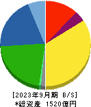 ジェイエスピー 貸借対照表 2023年9月期