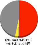 メディパルホールディングス 損益計算書 2025年3月期 メディパルホールディングス 損益計算書 2025年3月期