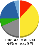 ＥＩＺＯ 貸借対照表 2023年12月期