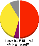 フォースタートアップス 損益計算書 2025年3月期 フォースタートアップス 損益計算書 2025年3月期