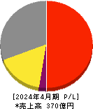 テンポスホールディングス 損益計算書 2024年4月期