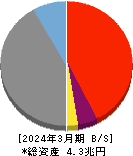 山梨中央銀行 貸借対照表 2024年3月期