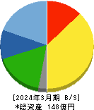 コタ 貸借対照表 2024年3月期