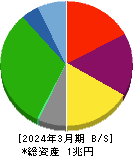 京浜急行電鉄 貸借対照表 2024年3月期
