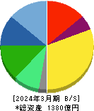 デクセリアルズ 貸借対照表 2024年3月期