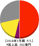 ライフドリンク　カンパニー 損益計算書 2024年3月期