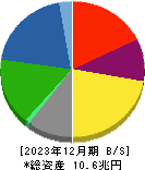 日本製鉄 貸借対照表 2023年12月期