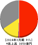 関西フードマーケット 損益計算書 2024年3月期