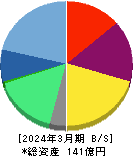 ドリコム 貸借対照表 2024年3月期